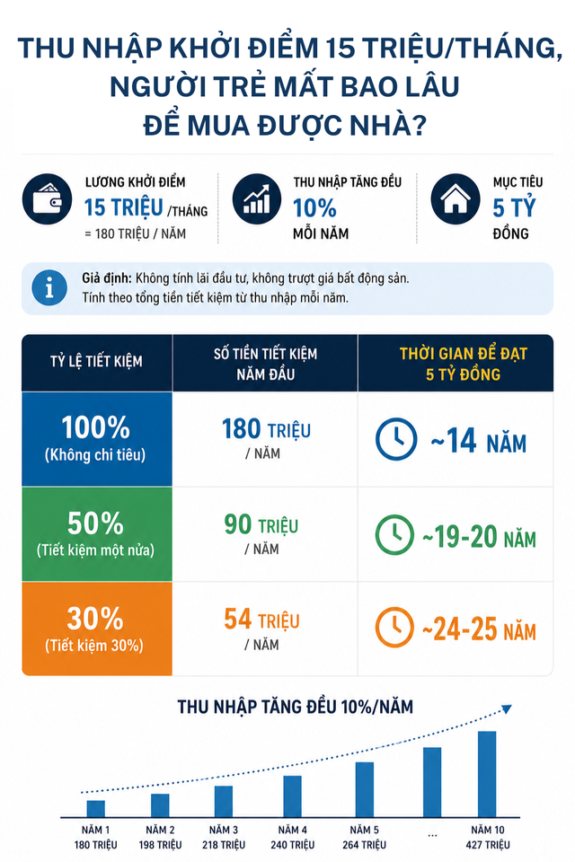 Lương 15 triệu đồng/tháng, mỗi năm được sếp ưu ái tăng 10% thu nhập, người trẻ vẫn "khóc ròng" khi biết phải đến tuổi U60 mới đủ tiền mua nhà Hà Nội - Ảnh 2.