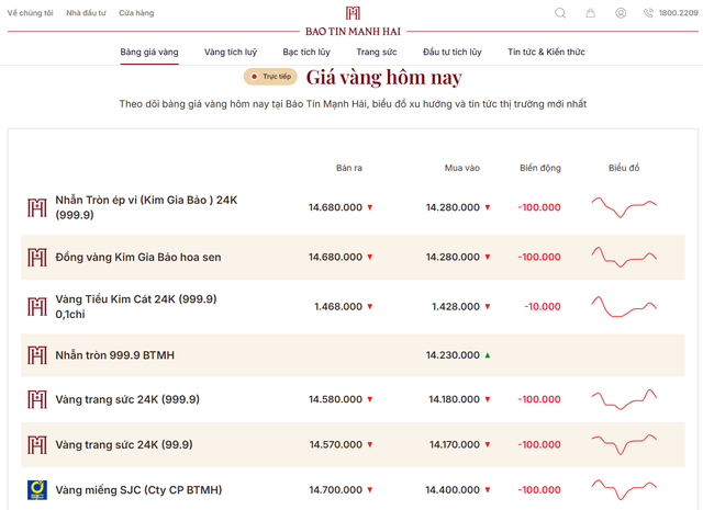 Gi&aacute; v&agrave;ng nhẫn trơn, v&agrave;ng miếng chiều 30/6 đồng loạt tăng so với mức thấp buổi s&aacute;ng - Ảnh 2.