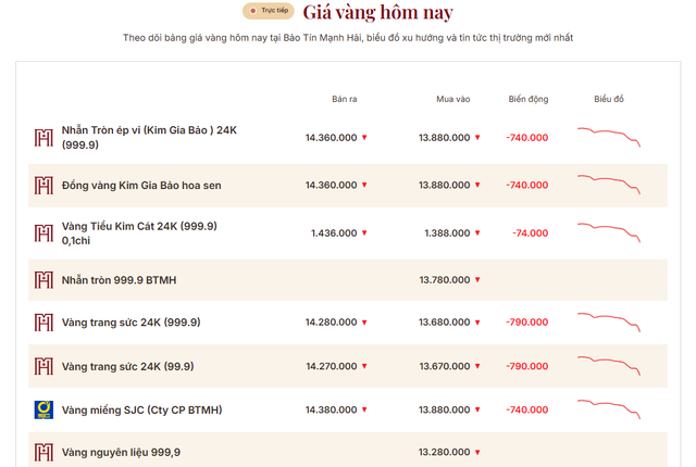 Giá vàng nhẫn trơn, vàng miếng chiều 8/6 đột ngột giảm rất mạnh - Ảnh 2.