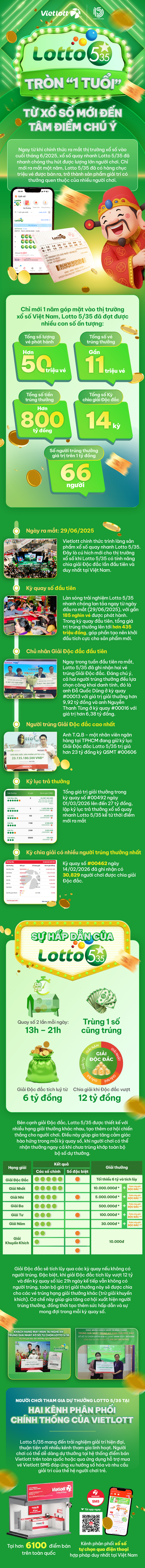 Lotto 5/35: Khám phá hành trình 365 ngày chinh phục người chơi xổ số - Ảnh 1.