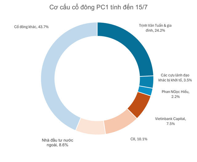 Thêm một cổ đông lớn xuất hiện tại PC1 - Ảnh 1.