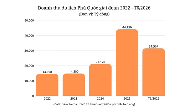 Chuyện gì đang xảy ra ở hòn đảo lớn nhất Việt Nam? Có 21 đại dự án hơn 137.000 tỷ đồng "gấp rút" về đích, đón 5,7 triệu lượt khách 6 tháng đầu năm - Ảnh 2.