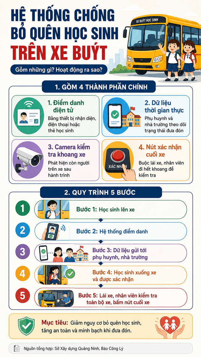 Địa phương sắp lên thành phố trực thuộc Trung ương của Việt Nam sử dụng hệ thống chống bỏ quên trên xe buýt cho học sinh, áp dụng ngay năm nay - Ảnh 4.
