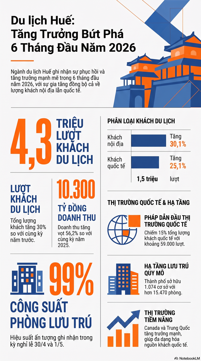 Một thành phố trực thuộc Trung ương hút hơn 4,3 triệu lượt du khách trong 6 tháng đầu năm, đang nổi lên như "điểm đến ẩm thực độc đáo nhất châu Á" - Ảnh 8.