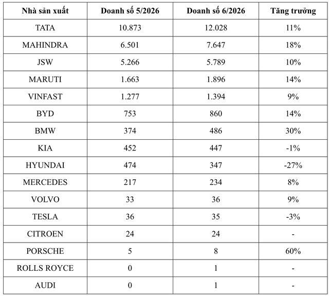 'Bệ phóng' của VinFast ở nước cách Việt Nam 6 giờ bay: Doanh số vượt BYD, cao hơn Tesla gần 40 lần - Ảnh 2.