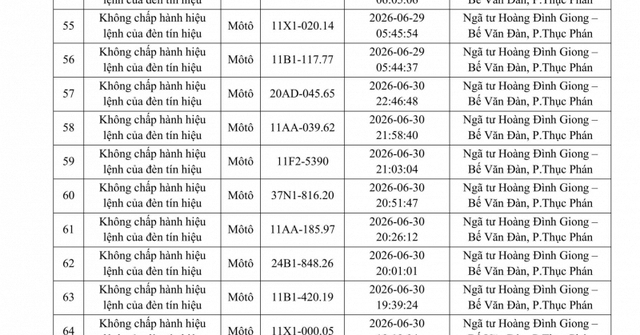 Danh sách phạt nguội tuần qua, chủ phương tiện nộp phạt nguội theo Nghị định 168
