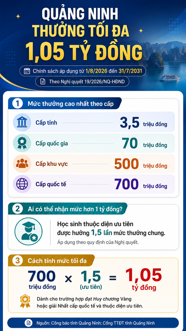 Tin vui: Từ hôm nay 1/8, tỉnh này quyết định tặng tới hơn 1 tỷ đồng cho học sinh đạt giải quốc tế- Ảnh 2.