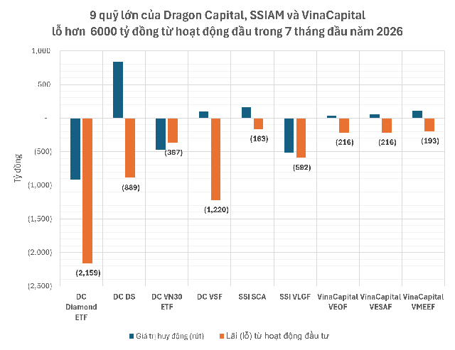9 quỹ của “cá mập” Dragon Capital, SSI và VinaCapital lỗ đầu tư hơn 6.000 tỷ đồng, hàng loạt quỹ bán sạch một cổ phiếu blue chip trong tháng 7 - Ảnh 1.