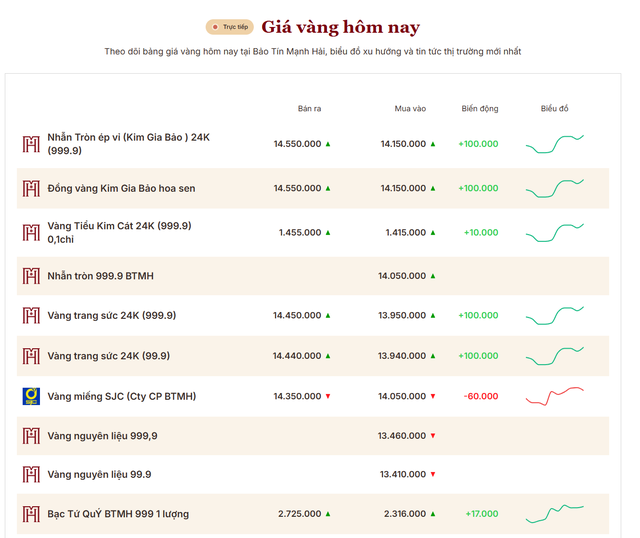Giá vàng nhẫn trơn, vàng miếng chiều 11/8 tại SJC, PNJ, DOJI, Bảo Tín Minh Châu và Bảo Tín Mạnh Hải - Ảnh 2.