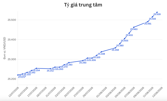 Ngày 12/8: Tỷ giá trung tâm tăng 23 đồng - Ảnh 1.
