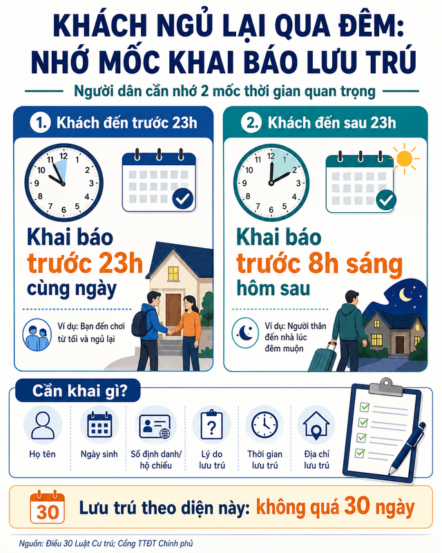 Tất cả người dân có khách ngủ lại qua đêm cần lưu ý thời gian khai báo lưu trú để không bị xử phạt lên tới 12 triệu đồng - Ảnh 3.