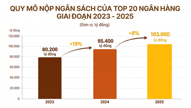 Công bố 20 Ngân hàng nộp ngân sách lớn nhất và Top 20 Ngân hàng tư nhân nộp ngân sách lớn nhất Việt Nam 2026 - Ảnh 7.