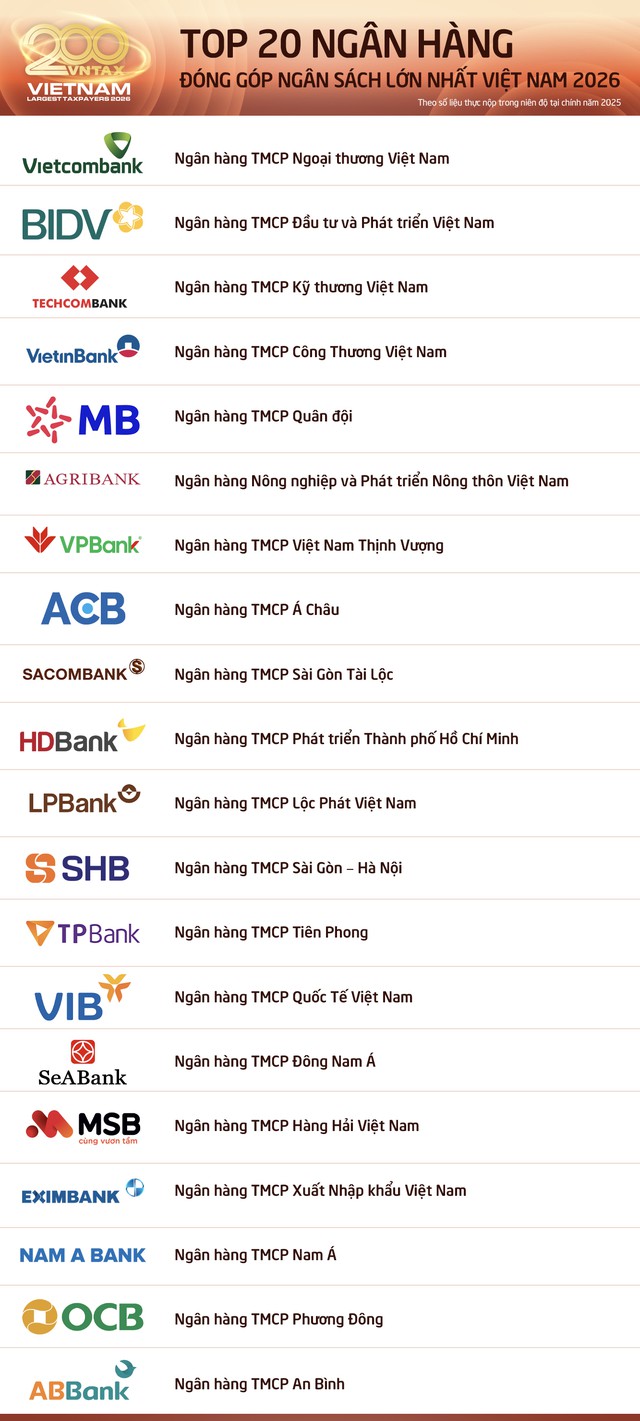 Công bố 20 Ngân hàng nộp ngân sách lớn nhất và Top 20 Ngân hàng tư nhân nộp ngân sách lớn nhất Việt Nam 2026 - Ảnh 1.