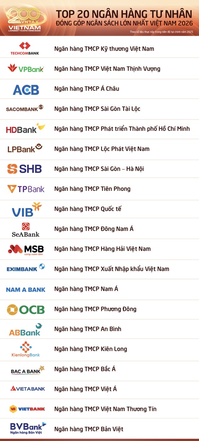 Công bố 20 Ngân hàng nộp ngân sách lớn nhất và Top 20 Ngân hàng tư nhân nộp ngân sách lớn nhất Việt Nam 2026 - Ảnh 5.