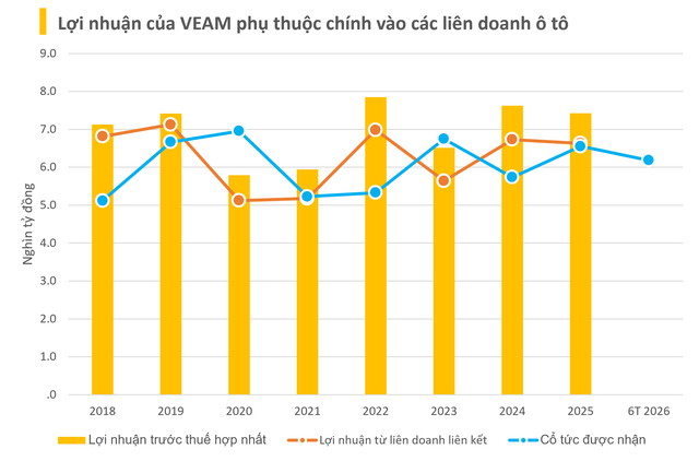 Liên tục trong 9 năm, 54.512 tỷ đồng từ Honda và Ford, Toyota đã đổ về 1 DN
xe tải ít tên tuổi, trở thành công ty giá trị nhất ngành ô tô Việt Nam - Ảnh
2.
