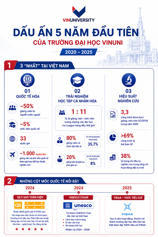 Nhận nhiệm vụ đặc biệt từ Chính phủ, trường đại học 15.800 tỷ đồng của tỷ phú Phạm Nhật Vượng có gì đặc biệt? - Ảnh 2.