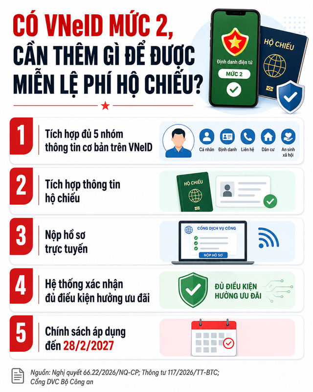 Toàn bộ người dân có tài khoản VNeID định danh mức 2 được miễn phí dịch vụ này đến hết tháng 2/2027 - Ảnh 3.