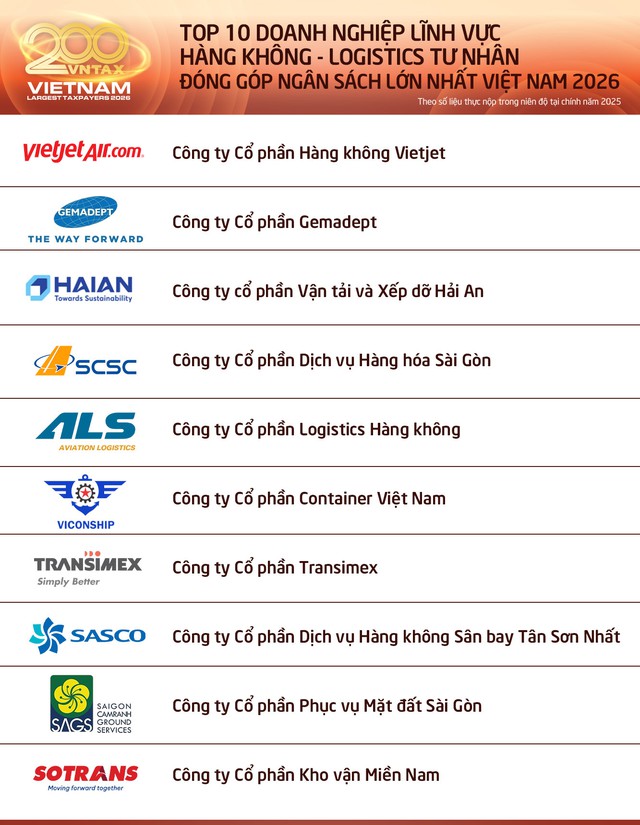 Công bố Top 10 doanh nghiệp tư nhân lĩnh vực hàng không - logistics đóng góp ngân sách lớn nhất Việt Nam 2026: Vietjet Air, Gemadept dẫn đầu - Ảnh 1.