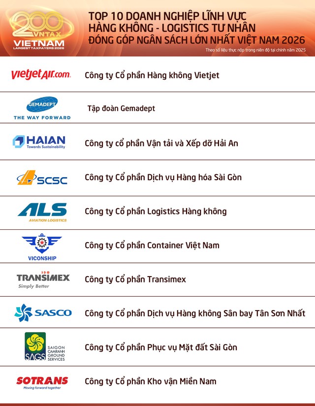 C&ocirc;ng bố Top 10 doanh nghiệp tư nh&acirc;n lĩnh vực h&agrave;ng kh&ocirc;ng - logistics đ&oacute;ng g&oacute;p ng&acirc;n s&aacute;ch lớn nhất Việt Nam 2026: Vietjet Air, Tập đo&agrave;n Gemadept dẫn đầu - Ảnh 1.