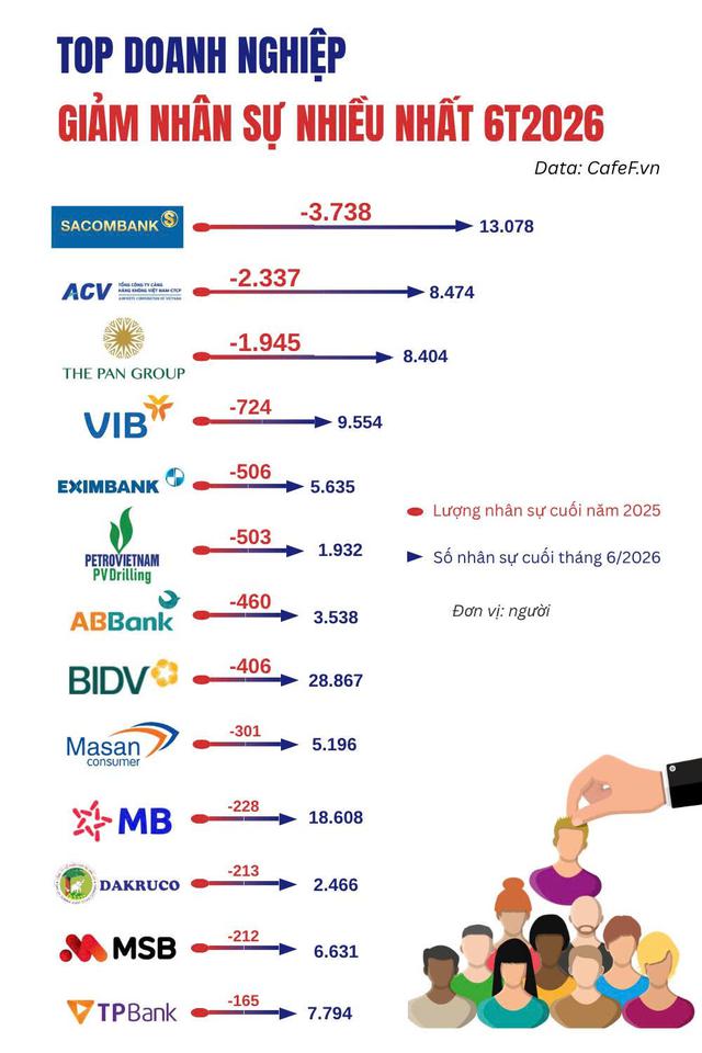 Hơn 6.400 nhân sự rời khỏi báo cáo của 8 ngân hàng, 14 DN đứng đầu đã giảm 21.730 lao động - Ảnh 1.
