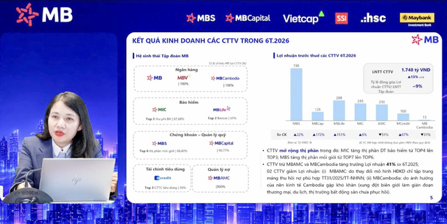 MB tự tin kế hoạch lợi nhuận 2026, tiếp tục dẫn đầu về CASA và “fix cứng” tỷ lệ cho vay bất động sản ở mức 13% +/-2% - Ảnh 1.