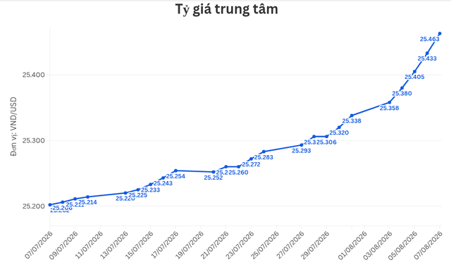 Ngày 7/8: Tỷ giá trung tâm tăng 30 đồng - Ảnh 1.
