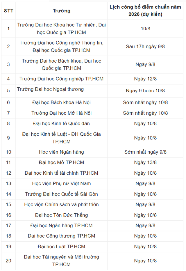20 trường đại học dự kiến lịch công bố điểm chuẩn 2026, sớm nhất từ ngày 9/8 - Ảnh 1.
