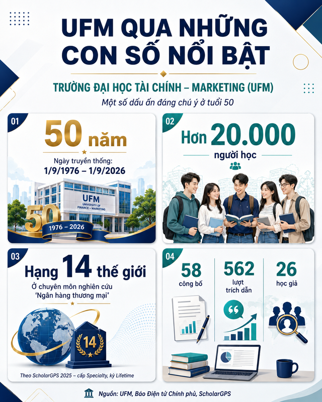 Trường đại học công lập vừa được Chính phủ trao Cờ thi đua, có lĩnh vực nghiên cứu lọt top 20 thế giới, chi gần 400 tỷ trả lương trong 1 năm- Ảnh 3.