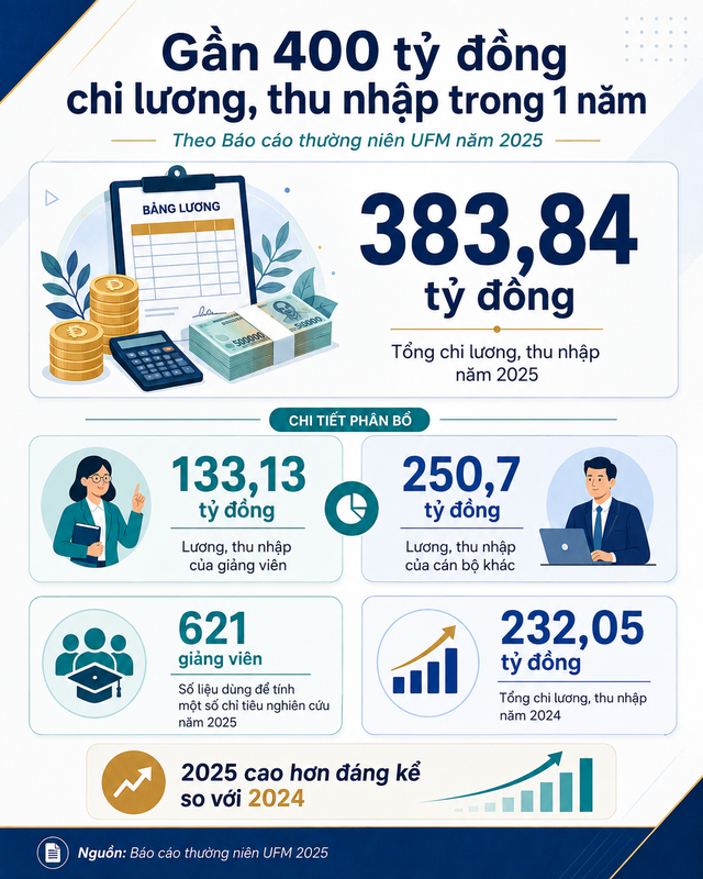 Trường đại học công lập vừa được Chính phủ trao Cờ thi đua, có lĩnh vực nghiên cứu lọt top 20 thế giới, chi gần 400 tỷ trả lương trong 1 năm- Ảnh 5.