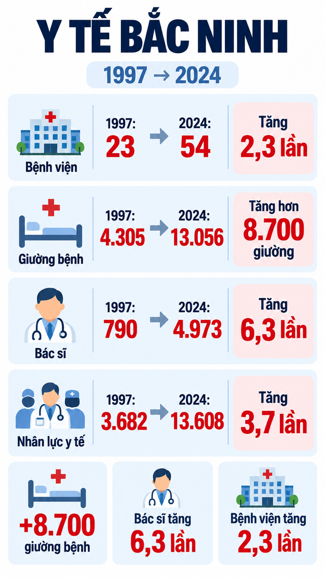 Cứ 1km2 “gánh” 3.500 người, tỉnh vừa lên thành phố trực thuộc TƯ “lột xác" về chăm lo sức khoẻ dân cư: tăng hơn 8.700 giường bệnh, bác sĩ nhiều gấp 6 lần sau gần 30 năm - Ảnh 2.