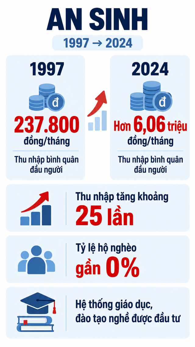 Cứ 1km2 “gánh” 3.500 người, tỉnh vừa lên thành phố trực thuộc TƯ “lột xác" về chăm lo sức khoẻ dân cư: tăng hơn 8.700 giường bệnh, bác sĩ nhiều gấp 6 lần sau gần 30 năm - Ảnh 3.
