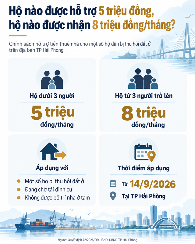 Từ đúng hôm nay 14/9, những hộ gia đình thuộc diện sau được hỗ trợ 5 - 8 triệu đồng/tháng - Ảnh 3.