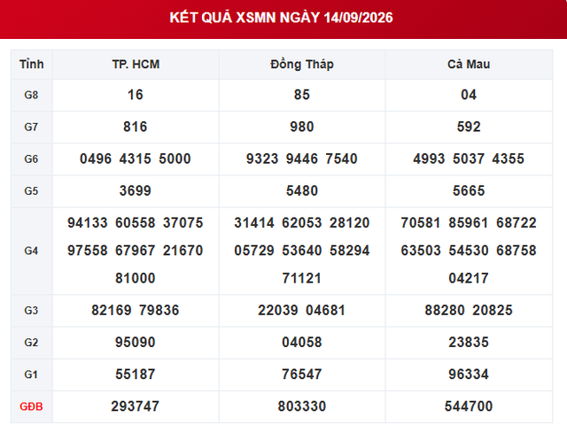 XSMN 14/9 - Kết quả XSMN ngày 14/9/2026 - Xổ số miền Nam ngày 14 tháng 9 - Ảnh 1.