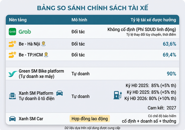 Tài xế Grab, Be, Xanh SM được hưởng bao nhiêu % doanh thu? - Ảnh 5.