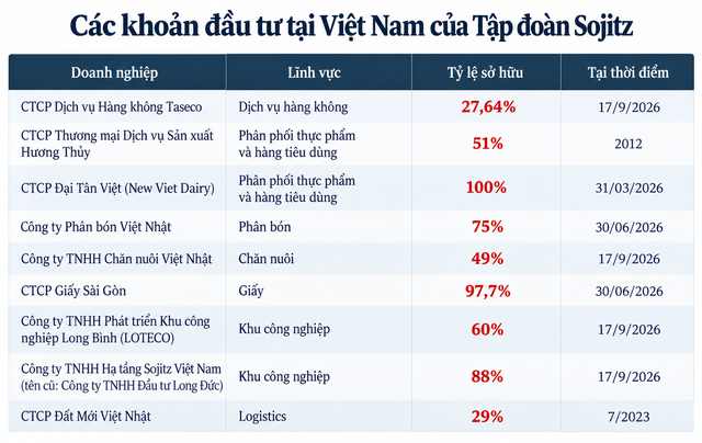 Cú chi nghìn tỷ thâu tóm cổ phiếu hàng không của đại gia Nhật 160 năm tuổi: Mở rộng mạng lưới khổng lồ tại Việt Nam từ làm khu công nghiệp đến nuôi bò, bán giấy- Ảnh 1.