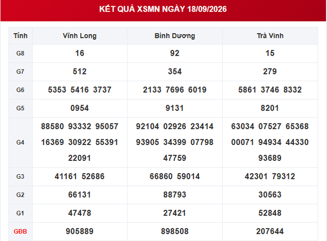 XSMN 18/9 - Kết quả XSMN hôm nay 18/9/2026 - Xổ số miền Nam ngày 18 tháng 9 - Ảnh 1.