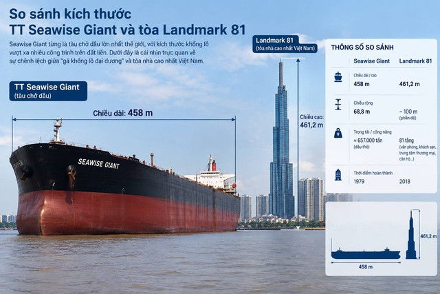 Nếu dựng đứng, siêu tàu này chỉ thấp hơn tòa Lanmark 81 đúng 3m: Tác hại của việc quá to không phải ít - Ảnh 1.
