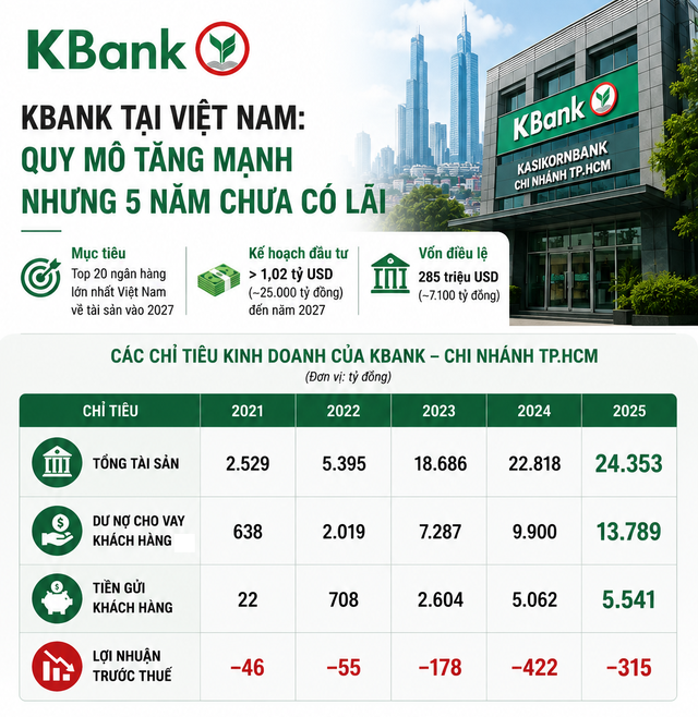 Ngân hàng của gia tộc Madam Pang liên tục thua lỗ tại Việt Nam: Âm hơn 1.000 tỷ đồng trong 5 năm qua dù tài sản, dư nợ tăng phi mã - Ảnh 1.
