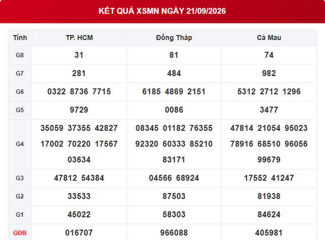 XSMN 21/9 - Kết quả XSMN ngày 21/9/2026 - Xổ số miền Nam ngày 21 tháng 9 - Ảnh 1.