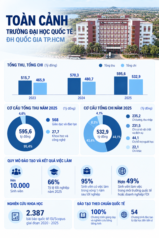 Việt Nam có 1 trường ĐH công lập giảng dạy 100% bằng tiếng Anh từ năm 2004: Học phí từ 50 triệu đồng/năm, liên kết nhiều trường top thế giới - Ảnh 2.