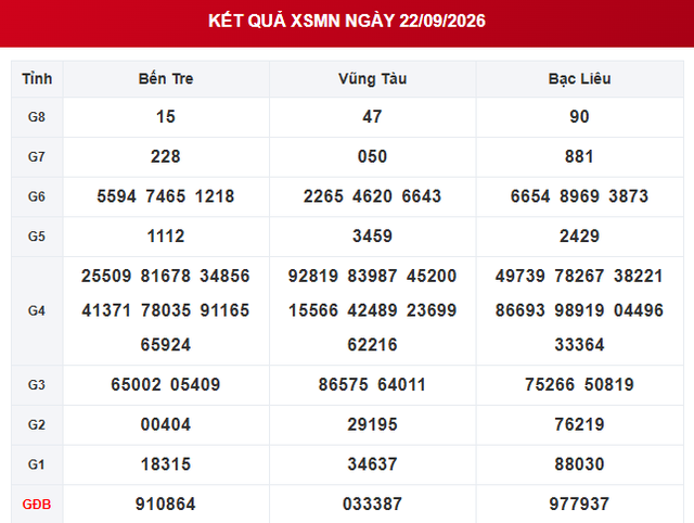 XSMN 22/9 - Kết quả XSMN ngày 22/9/2026 - Xổ số miền Nam ngày 22 tháng 9 - Ảnh 1.
