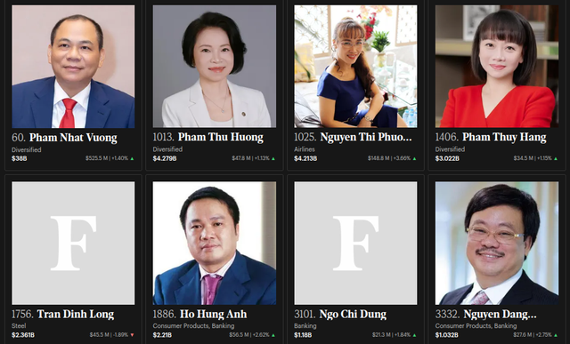Một người Việt vừa trở lại danh sách tỷ phú USD - Ảnh 1.