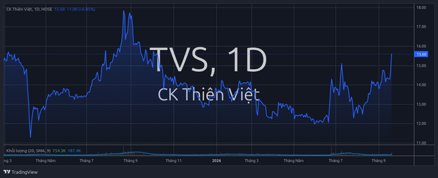 Một cổ phiếu chứng khoán bất ngờ kịch trần, thị giá lên đỉnh 1 năm- Ảnh 1.