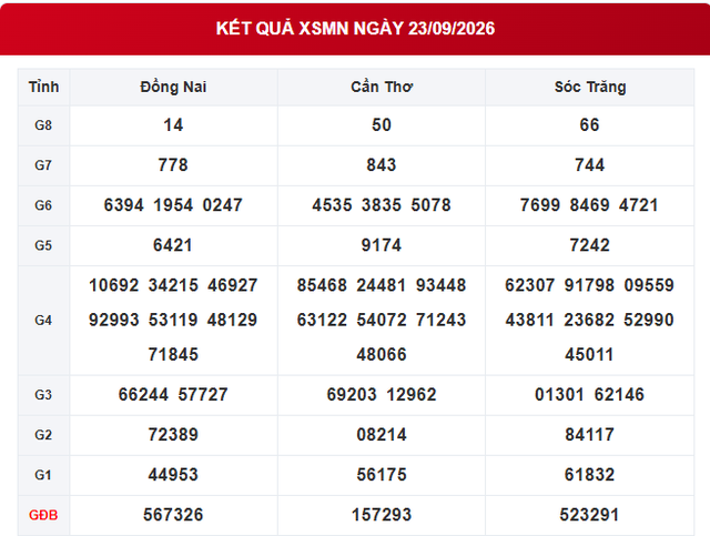 XSMN 23/9 - Kết quả XSMN ngày 23/9/2026 - Xổ số miền Nam ngày 23 tháng 9 - Ảnh 1.