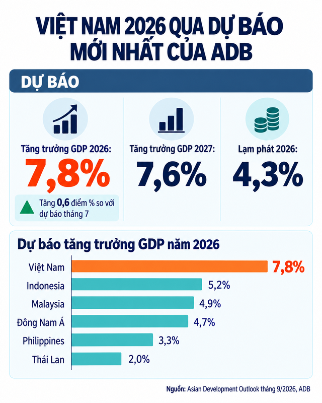 Bất ngờ với dự báo tăng trưởng GDP Việt Nam năm 2026 vừa được một tổ chức quốc tế công bố: Vượt xa hàng loạt nền kinh tế trong khu vực - Ảnh 1.