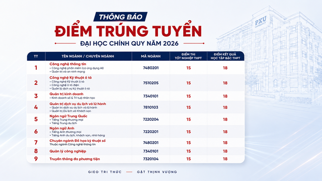 Việt Nam có 1 trường ĐH đào tạo 3 năm là tốt nghiệp: Học phí từ 86,3 triệu - 112,5 triệu đồng/khóa, dạy chuyên ngành thứ 2 miễn phí, nhiều ngành 15 điểm là đỗ  - Ảnh 3.