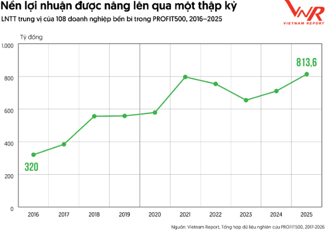 Chỉ có 5 doanh nghiệp tăng lợi nhuận liên tục trong 10 năm bất chấp biến động của nền kinh tế- Ảnh 3.
