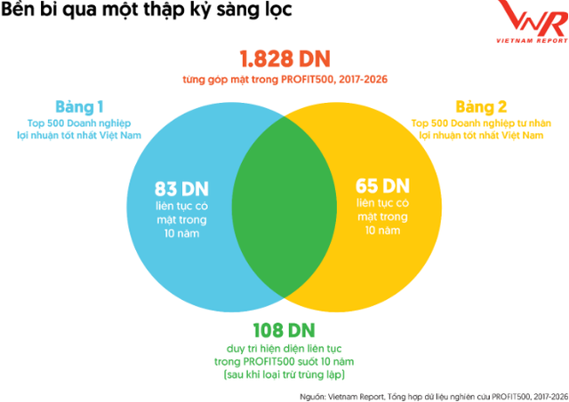 Chỉ có 5 doanh nghiệp tăng lợi nhuận liên tục trong 10 năm bất chấp biến động của nền kinh tế- Ảnh 2.