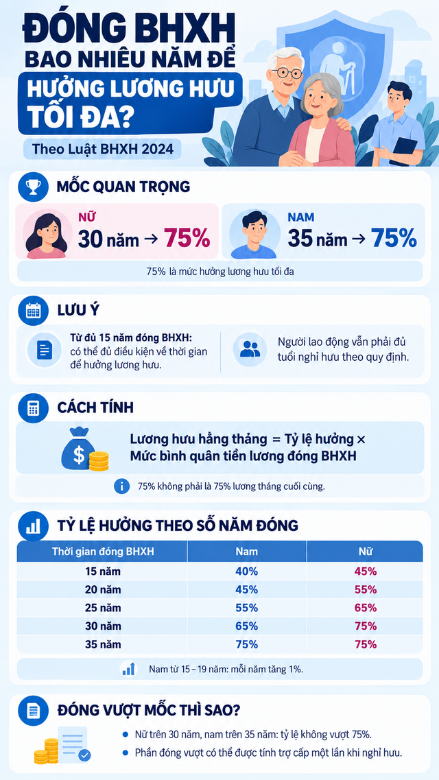 Đóng Bảo hiểm xã hội bao nhiêu năm để được nhận lương hưu mức tối đa? Đây là cách tính - Ảnh 1.