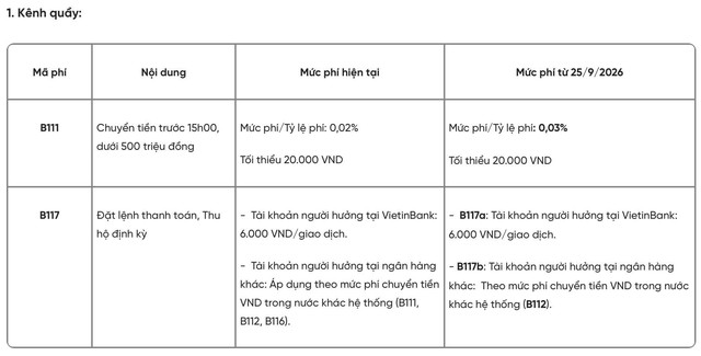 Ngân hàng thông báo mức phí mới đối với giao dịch chuyển tiền dưới 500 triệu đồng trước 15h00  - Ảnh 1.